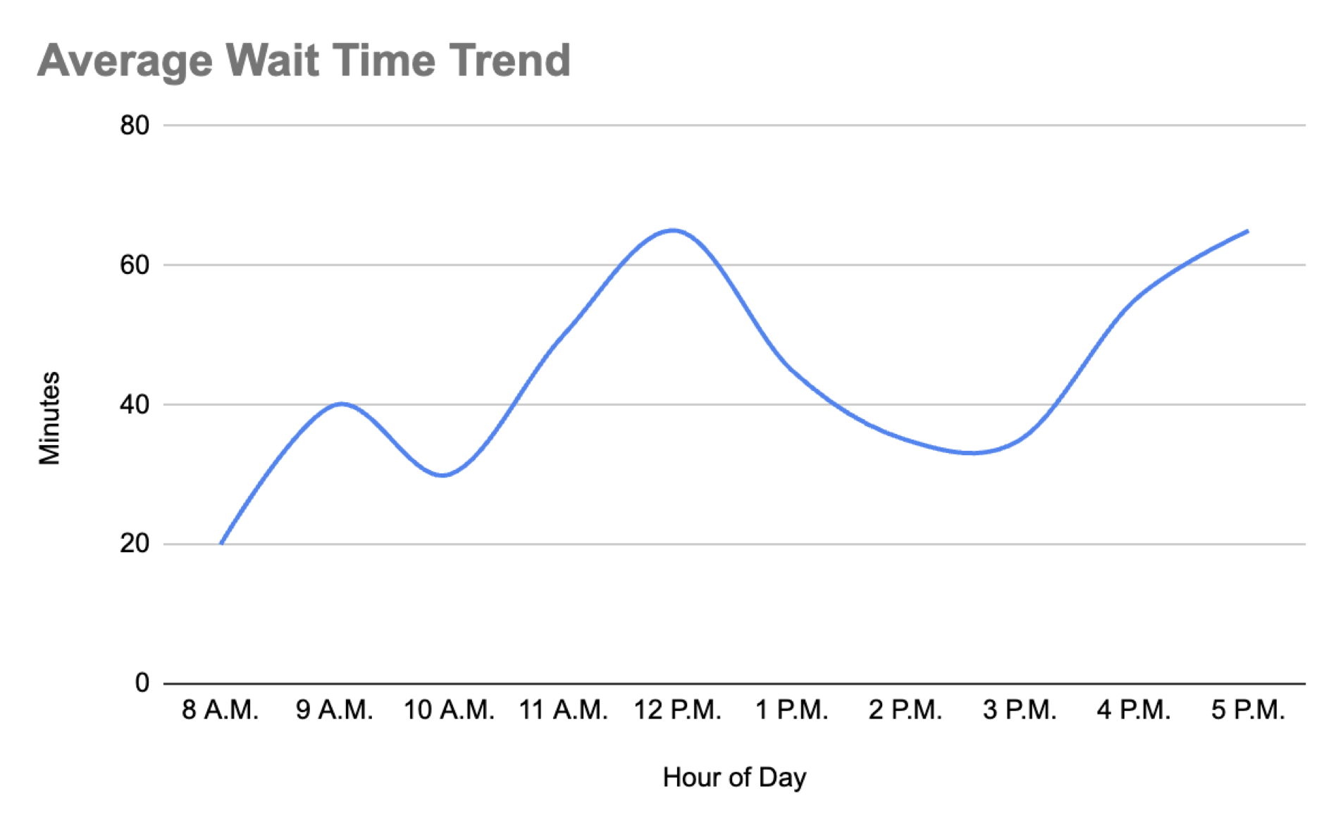 Chart of the average wait time to be seen